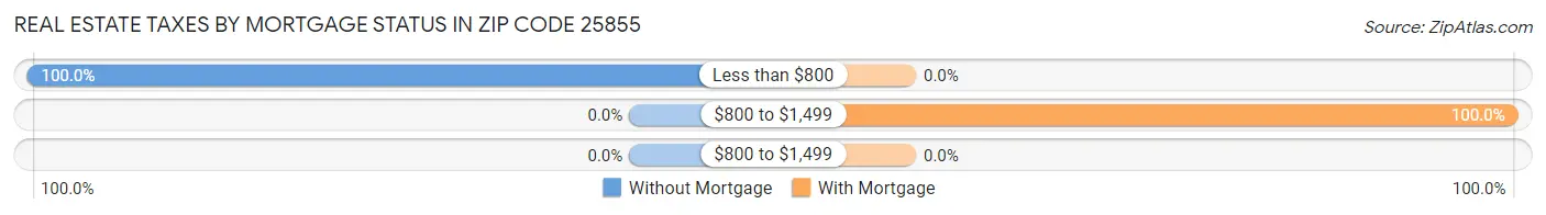 Real Estate Taxes by Mortgage Status in Zip Code 25855