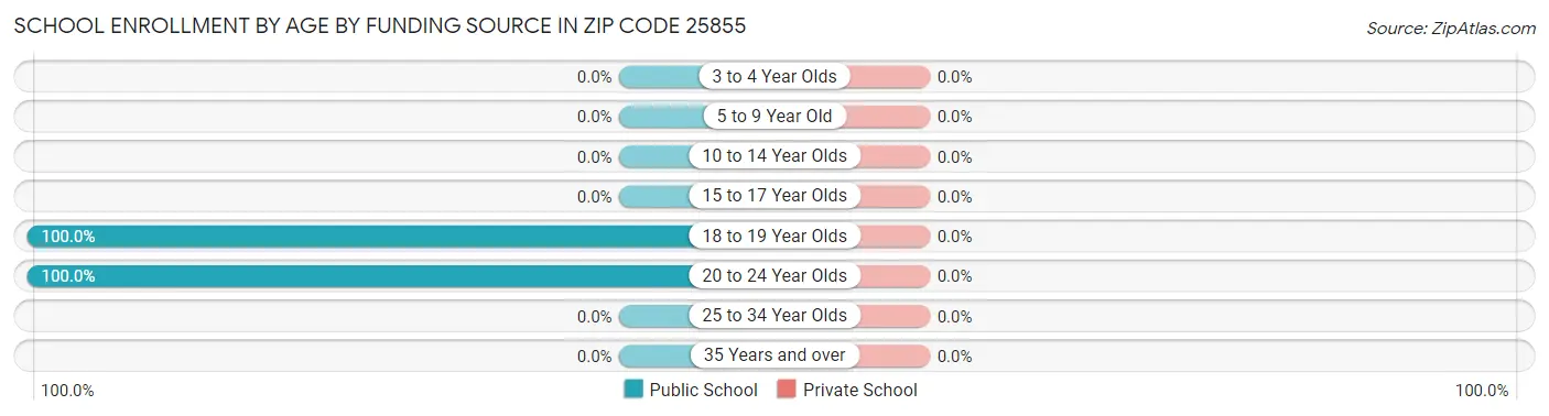 School Enrollment by Age by Funding Source in Zip Code 25855