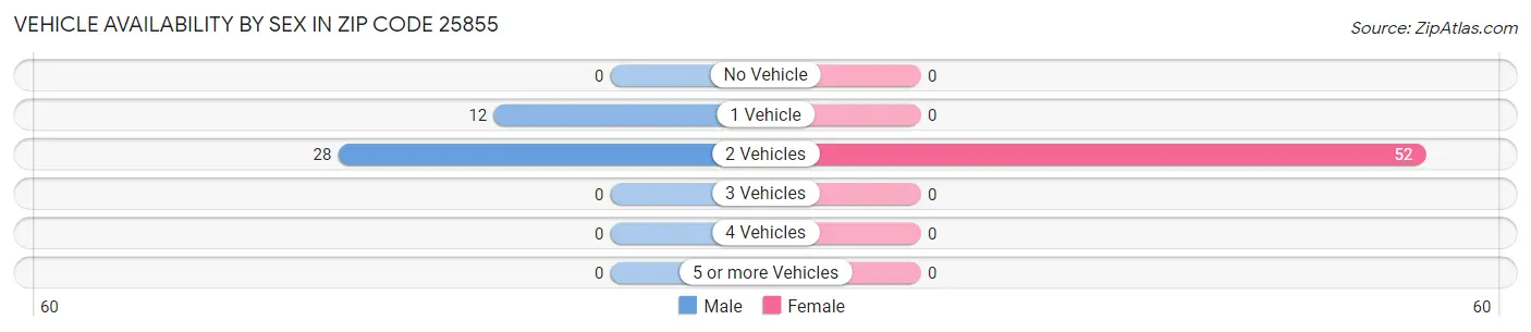 Vehicle Availability by Sex in Zip Code 25855