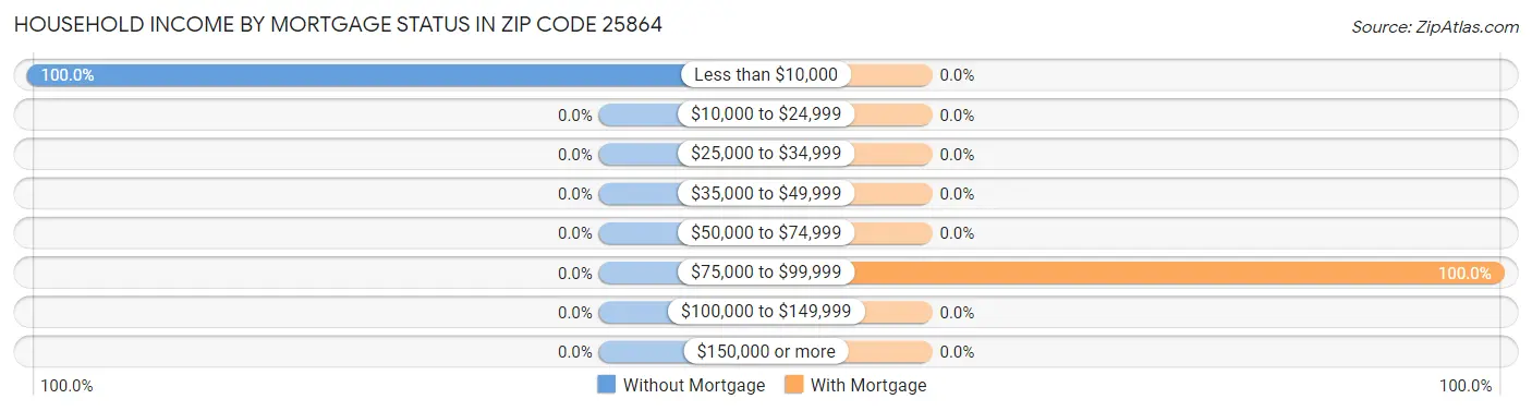 Household Income by Mortgage Status in Zip Code 25864
