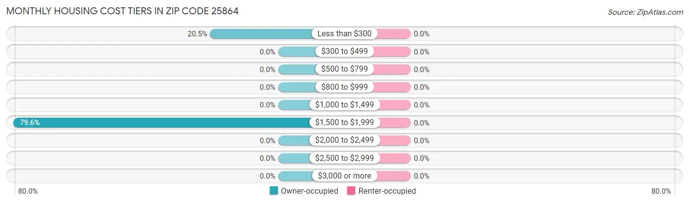 Monthly Housing Cost Tiers in Zip Code 25864
