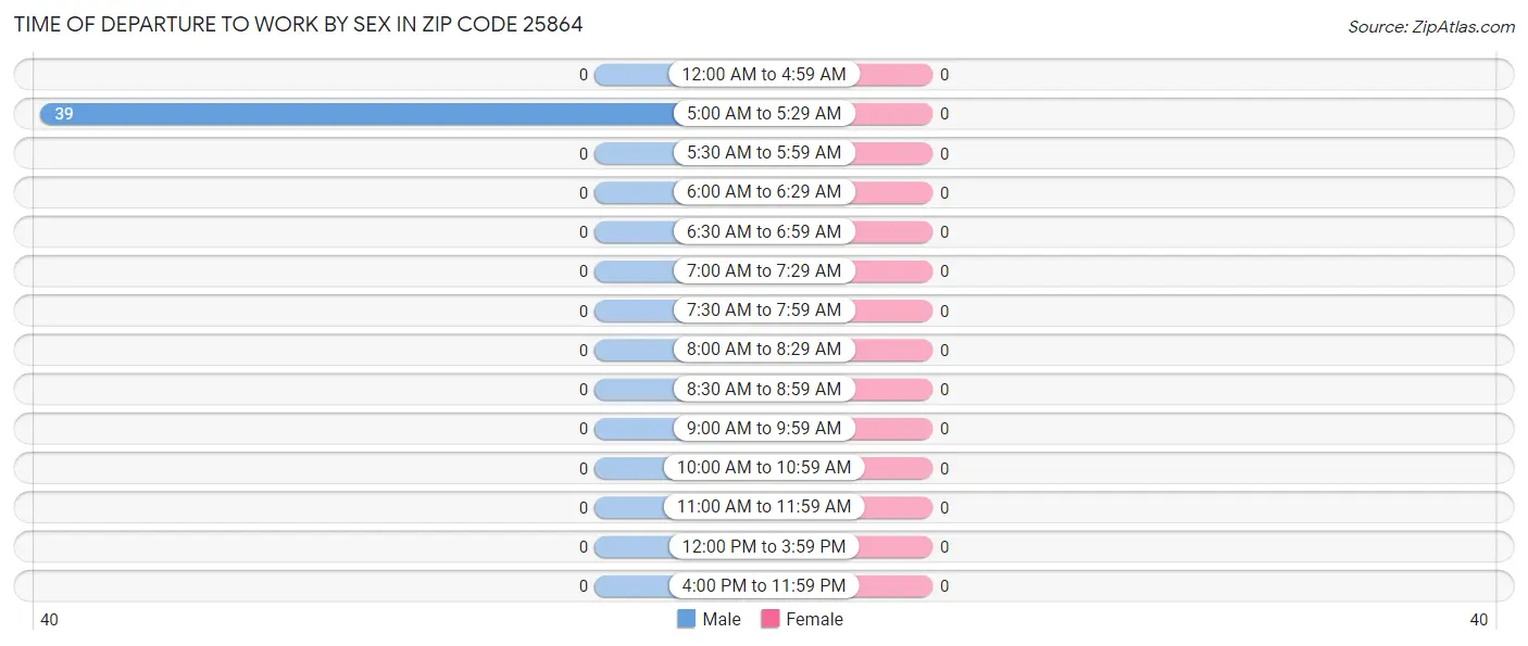 Time of Departure to Work by Sex in Zip Code 25864