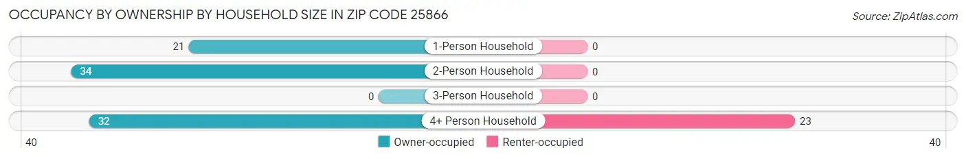 Occupancy by Ownership by Household Size in Zip Code 25866