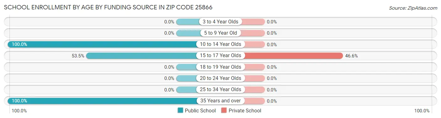 School Enrollment by Age by Funding Source in Zip Code 25866