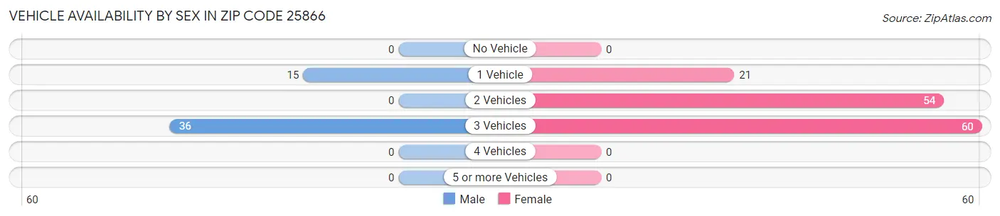 Vehicle Availability by Sex in Zip Code 25866