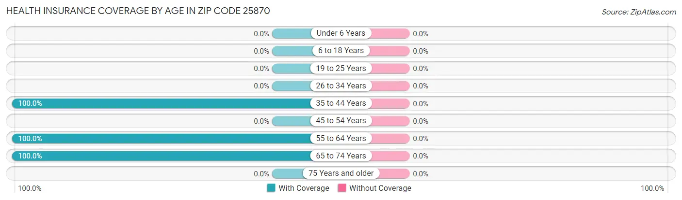 Health Insurance Coverage by Age in Zip Code 25870