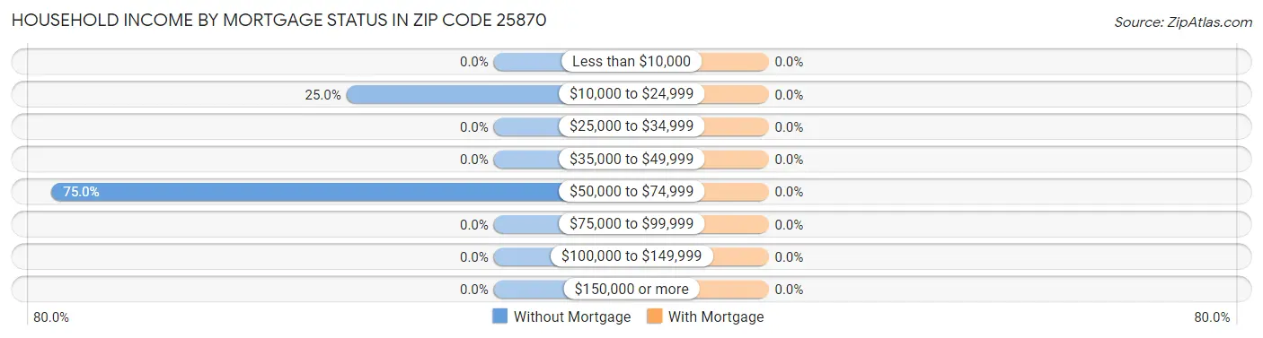 Household Income by Mortgage Status in Zip Code 25870