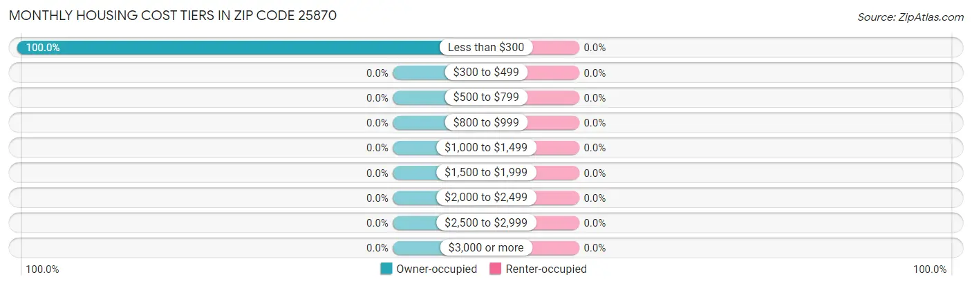 Monthly Housing Cost Tiers in Zip Code 25870