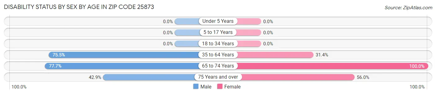 Disability Status by Sex by Age in Zip Code 25873