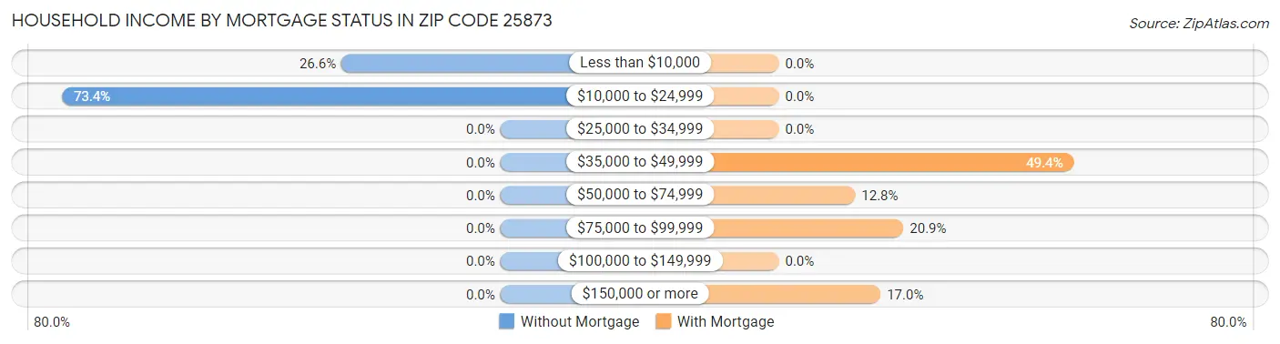Household Income by Mortgage Status in Zip Code 25873