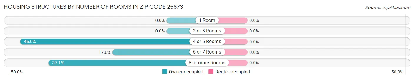 Housing Structures by Number of Rooms in Zip Code 25873