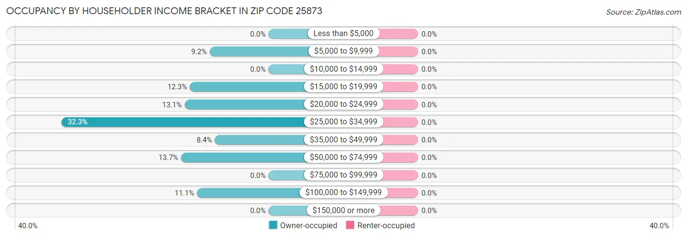 Occupancy by Householder Income Bracket in Zip Code 25873