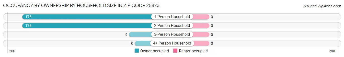 Occupancy by Ownership by Household Size in Zip Code 25873