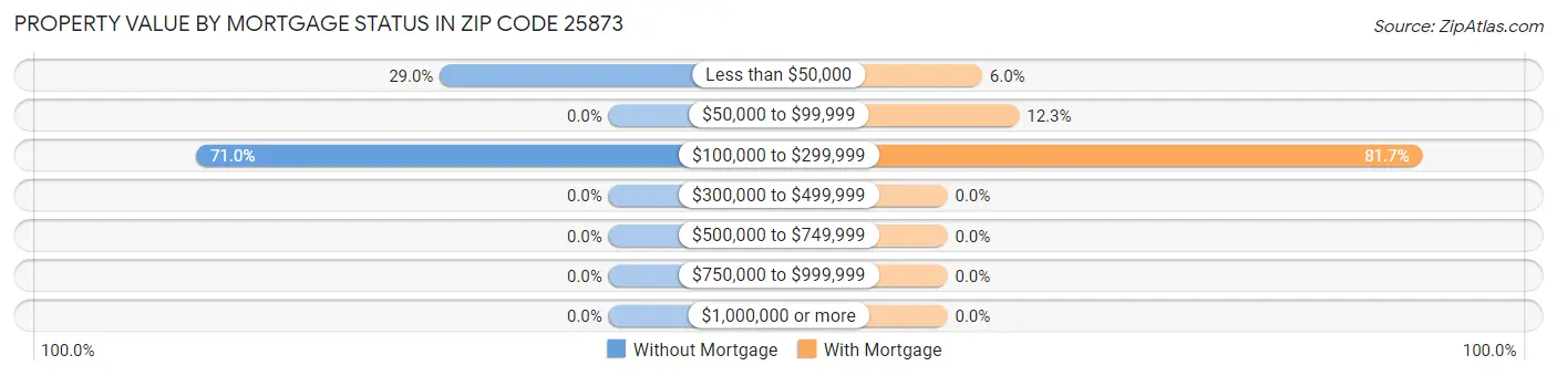 Property Value by Mortgage Status in Zip Code 25873