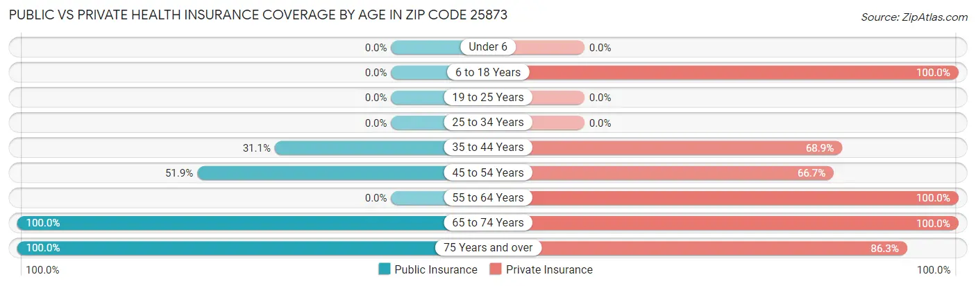 Public vs Private Health Insurance Coverage by Age in Zip Code 25873