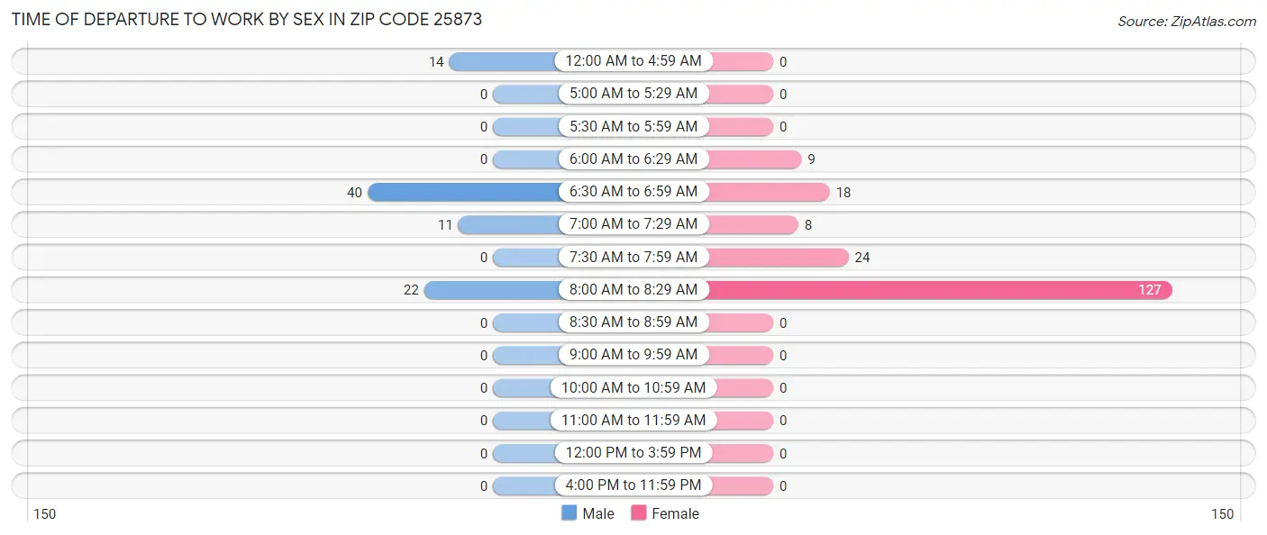 Time of Departure to Work by Sex in Zip Code 25873