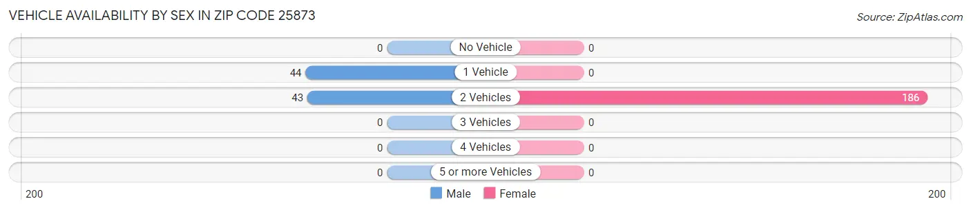 Vehicle Availability by Sex in Zip Code 25873