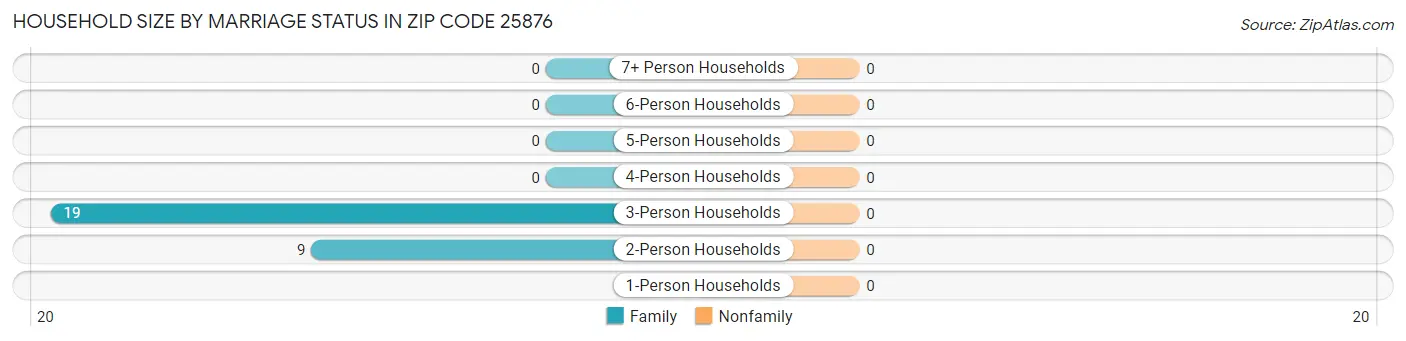 Household Size by Marriage Status in Zip Code 25876