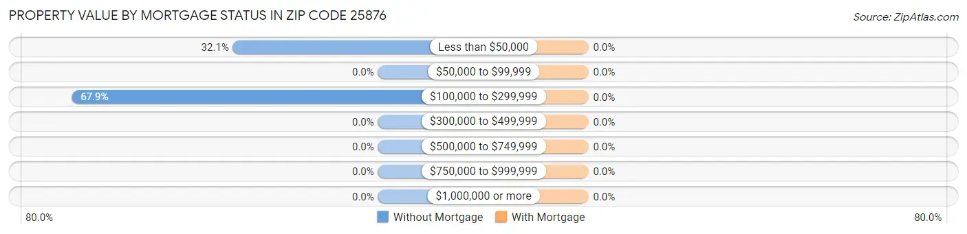 Property Value by Mortgage Status in Zip Code 25876