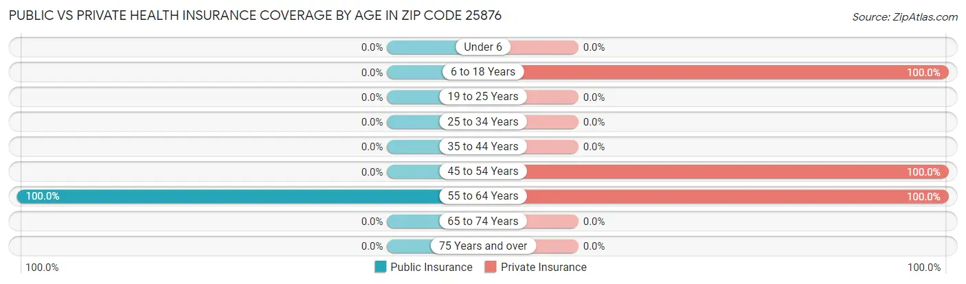 Public vs Private Health Insurance Coverage by Age in Zip Code 25876