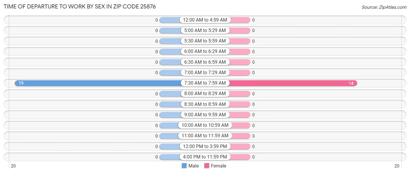 Time of Departure to Work by Sex in Zip Code 25876