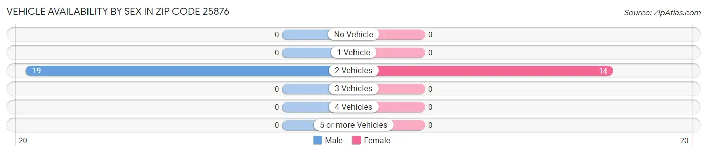 Vehicle Availability by Sex in Zip Code 25876