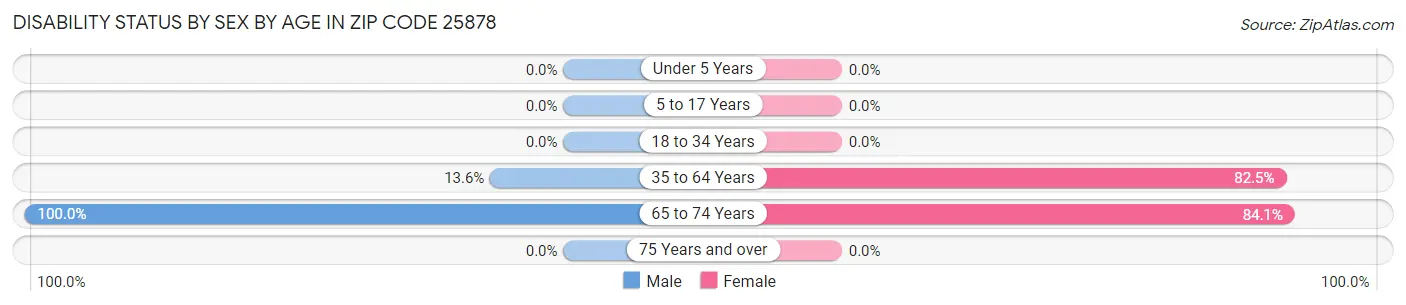 Disability Status by Sex by Age in Zip Code 25878