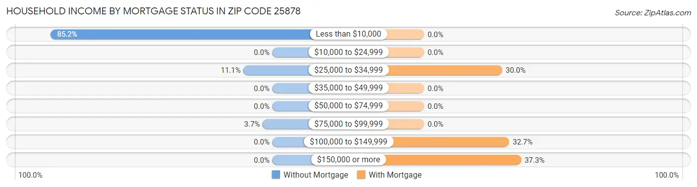 Household Income by Mortgage Status in Zip Code 25878