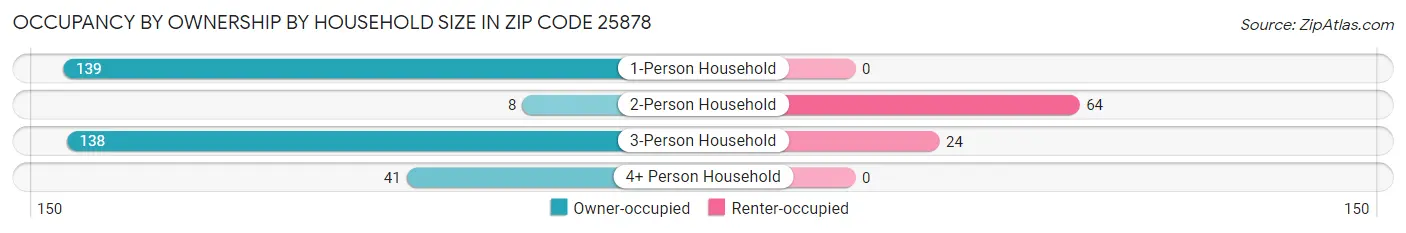 Occupancy by Ownership by Household Size in Zip Code 25878