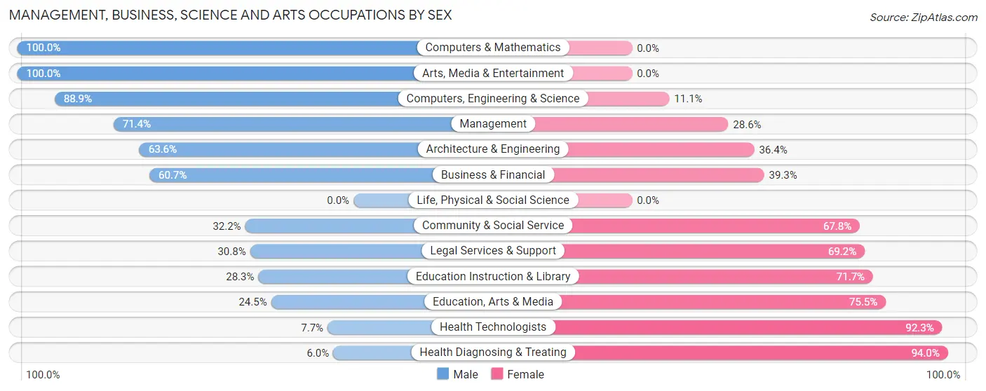 Management, Business, Science and Arts Occupations by Sex in Zip Code 25901