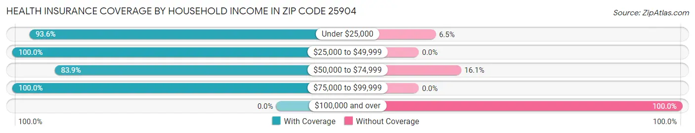 Health Insurance Coverage by Household Income in Zip Code 25904