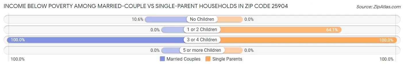 Income Below Poverty Among Married-Couple vs Single-Parent Households in Zip Code 25904