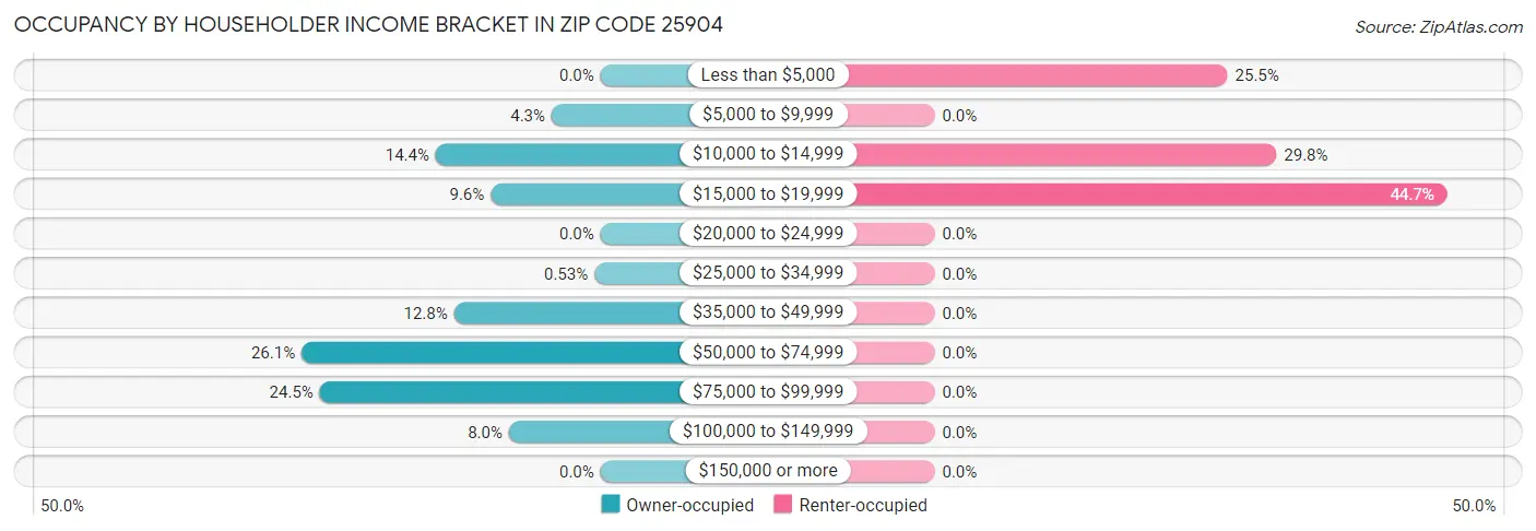 Occupancy by Householder Income Bracket in Zip Code 25904
