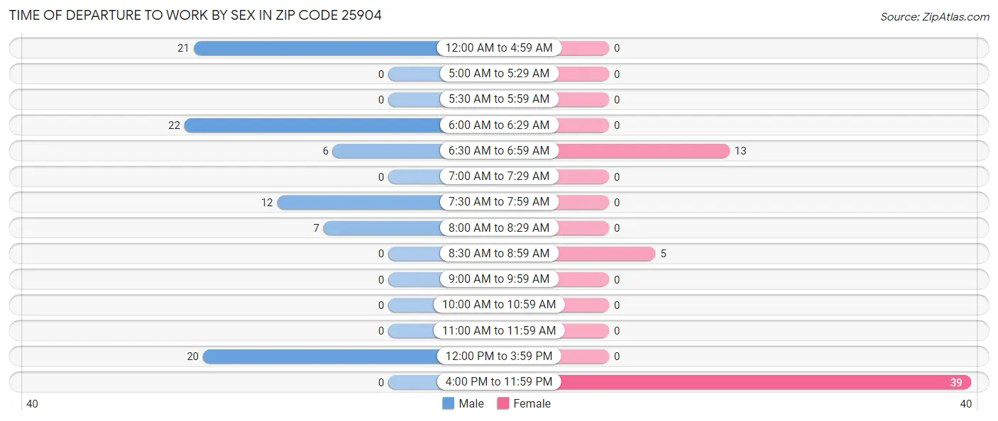 Time of Departure to Work by Sex in Zip Code 25904