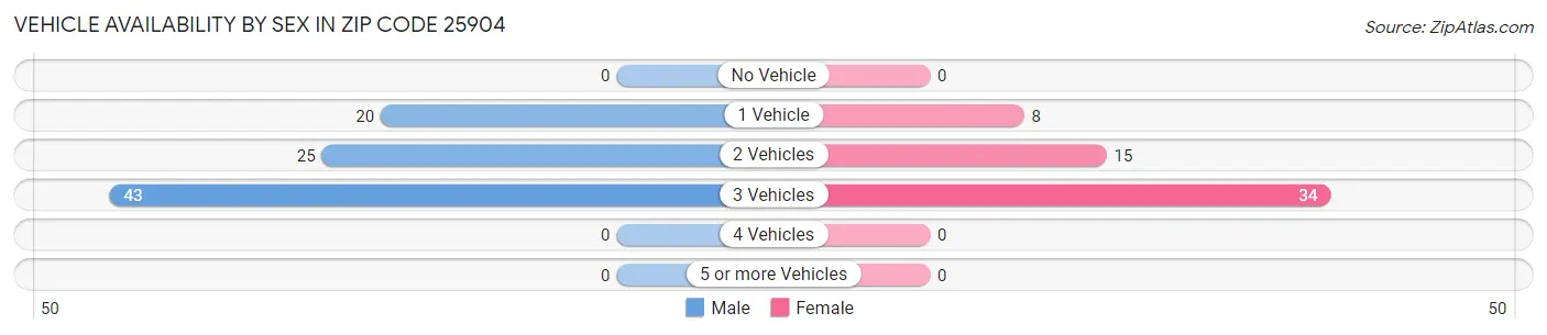 Vehicle Availability by Sex in Zip Code 25904