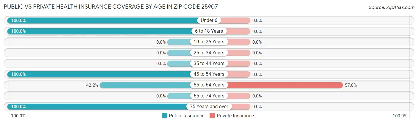 Public vs Private Health Insurance Coverage by Age in Zip Code 25907