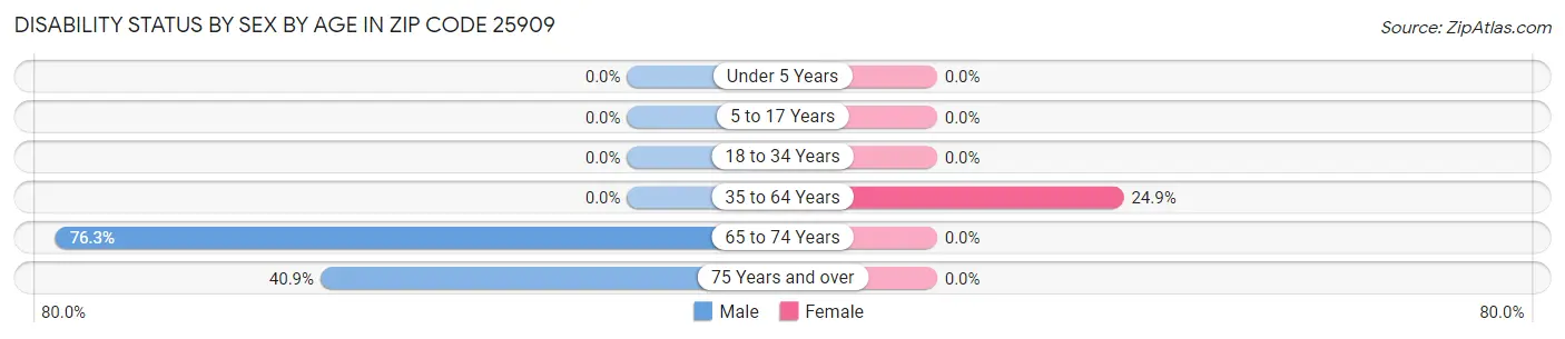 Disability Status by Sex by Age in Zip Code 25909
