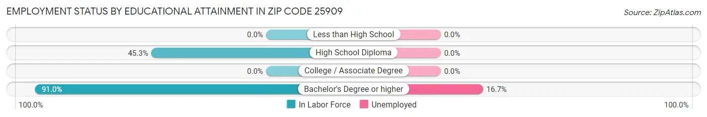 Employment Status by Educational Attainment in Zip Code 25909