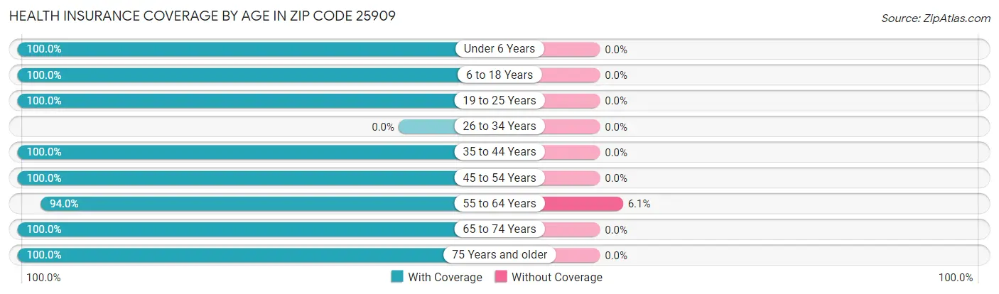 Health Insurance Coverage by Age in Zip Code 25909