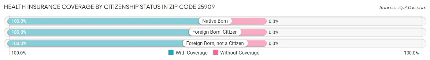 Health Insurance Coverage by Citizenship Status in Zip Code 25909
