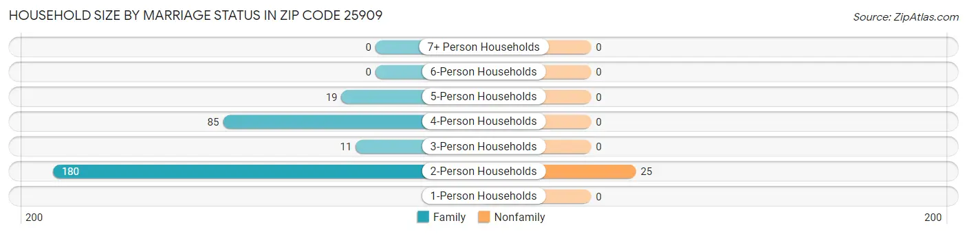 Household Size by Marriage Status in Zip Code 25909