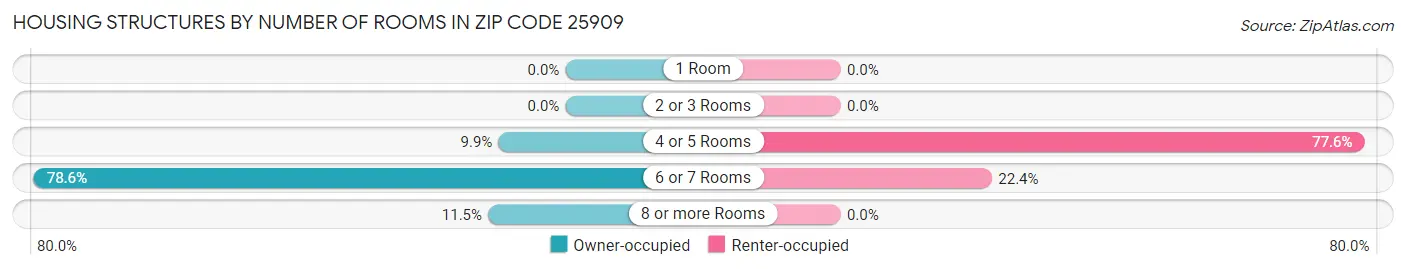 Housing Structures by Number of Rooms in Zip Code 25909