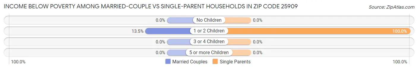 Income Below Poverty Among Married-Couple vs Single-Parent Households in Zip Code 25909