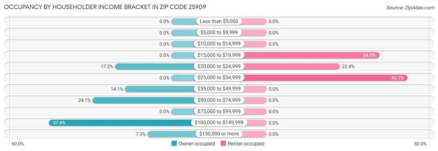Occupancy by Householder Income Bracket in Zip Code 25909