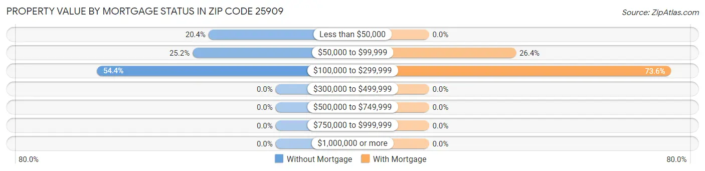 Property Value by Mortgage Status in Zip Code 25909