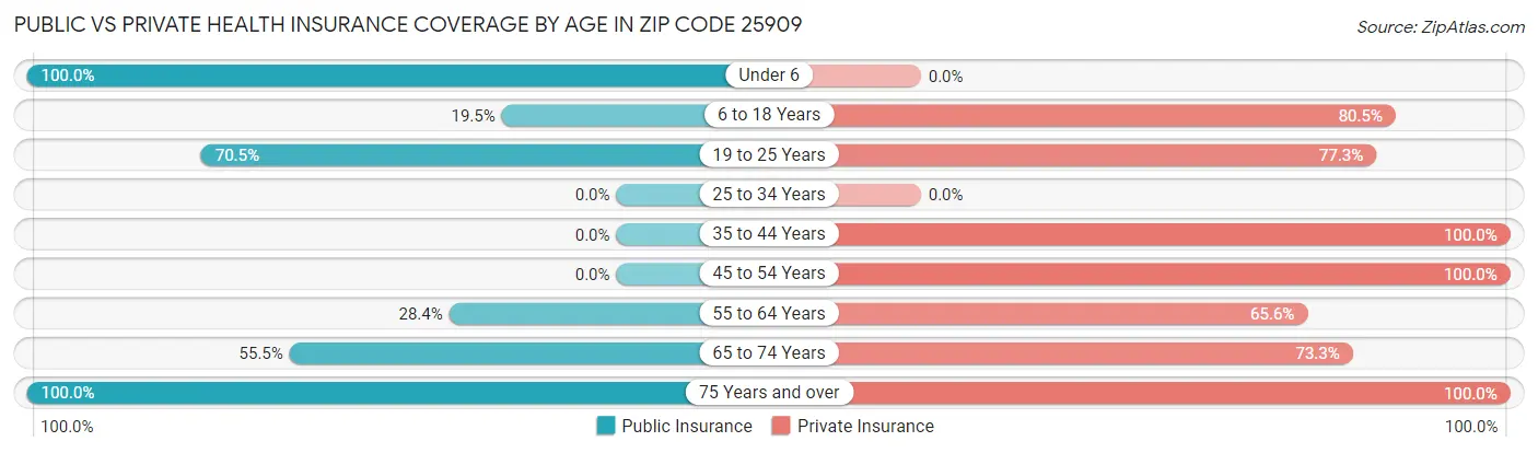 Public vs Private Health Insurance Coverage by Age in Zip Code 25909