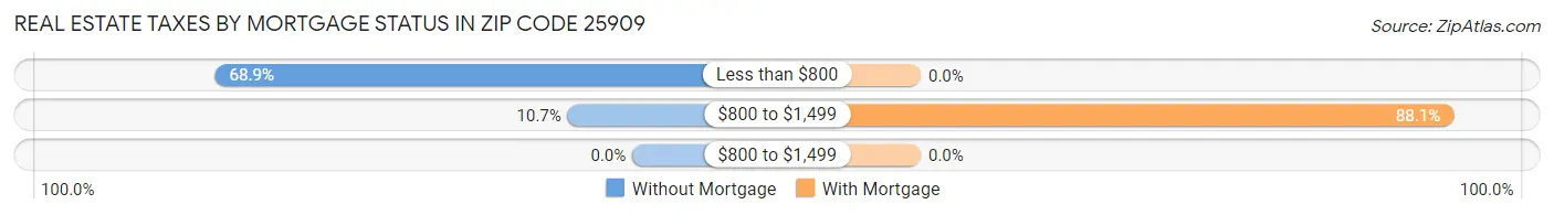 Real Estate Taxes by Mortgage Status in Zip Code 25909