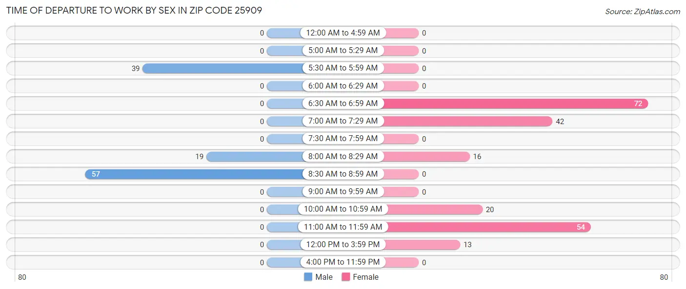 Time of Departure to Work by Sex in Zip Code 25909