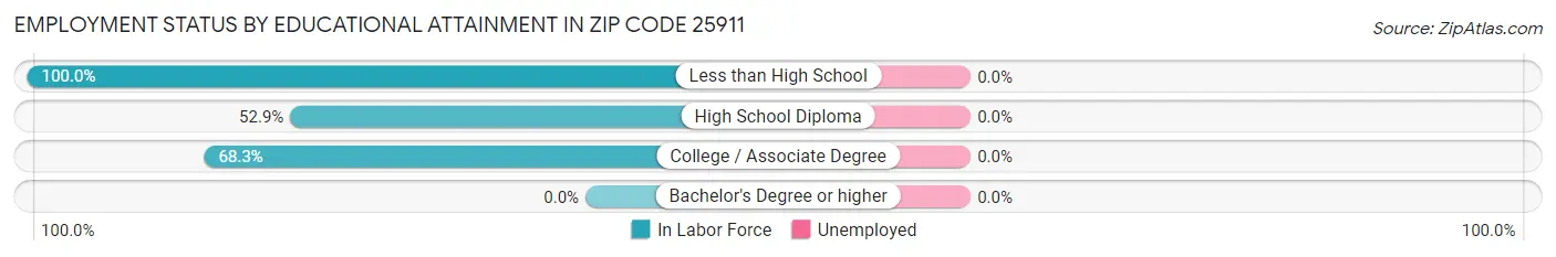 Employment Status by Educational Attainment in Zip Code 25911