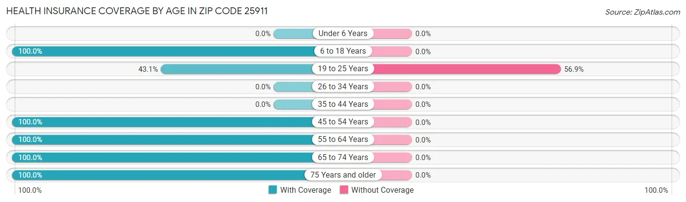 Health Insurance Coverage by Age in Zip Code 25911